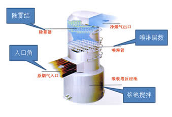 電廠脫硫島設計
